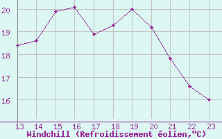 Courbe du refroidissement olien pour Guret (23)