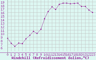 Courbe du refroidissement olien pour Lannion (22)