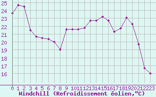 Courbe du refroidissement olien pour Bziers Cap d