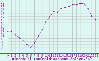 Courbe du refroidissement olien pour Castres-Nord (81)