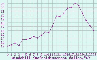 Courbe du refroidissement olien pour Niort (79)