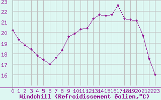 Courbe du refroidissement olien pour Sorcy-Bauthmont (08)