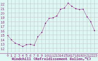 Courbe du refroidissement olien pour Bures-sur-Yvette (91)