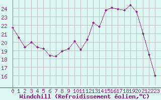 Courbe du refroidissement olien pour Nevers (58)