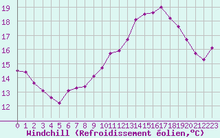 Courbe du refroidissement olien pour Ancey (21)