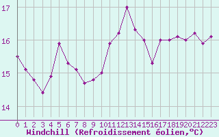 Courbe du refroidissement olien pour Pointe de Penmarch (29)