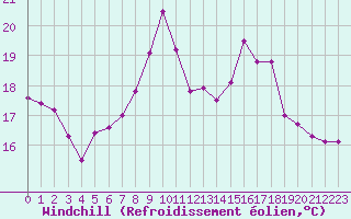 Courbe du refroidissement olien pour Bad Lippspringe