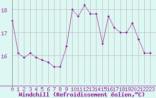 Courbe du refroidissement olien pour Pointe de Chassiron (17)