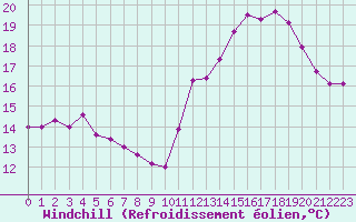 Courbe du refroidissement olien pour Cabestany (66)