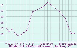 Courbe du refroidissement olien pour Cap de la Hague (50)