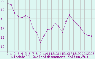 Courbe du refroidissement olien pour Biarritz (64)