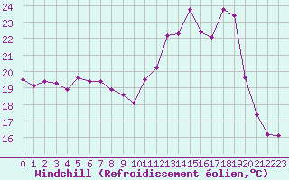 Courbe du refroidissement olien pour Mont-Saint-Vincent (71)