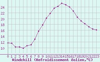 Courbe du refroidissement olien pour Tortosa