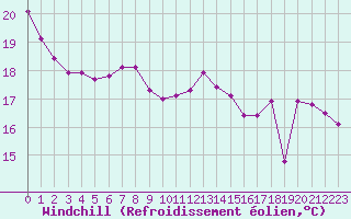 Courbe du refroidissement olien pour Pointe de Socoa (64)
