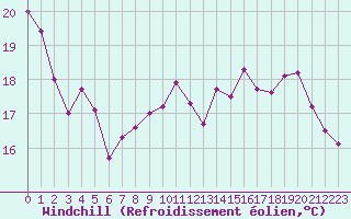 Courbe du refroidissement olien pour Le Touquet (62)