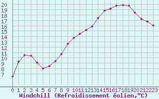Courbe du refroidissement olien pour Mont-Aigoual (30)
