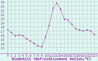 Courbe du refroidissement olien pour Biscarrosse (40)