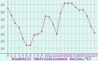 Courbe du refroidissement olien pour Douzy (08)