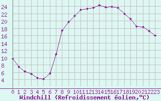 Courbe du refroidissement olien pour Diepenbeek (Be)