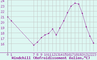 Courbe du refroidissement olien pour Treize-Vents (85)