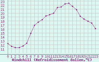 Courbe du refroidissement olien pour Melle (Be)