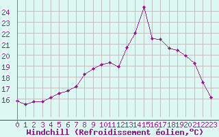 Courbe du refroidissement olien pour Trgueux (22)