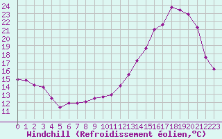 Courbe du refroidissement olien pour Toussus-le-Noble (78)