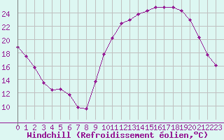 Courbe du refroidissement olien pour Rennes (35)