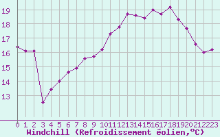 Courbe du refroidissement olien pour Cap Ferret (33)
