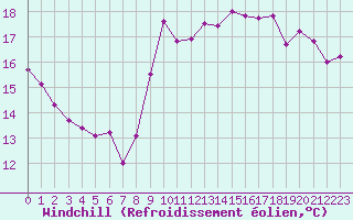 Courbe du refroidissement olien pour Pointe de Penmarch (29)