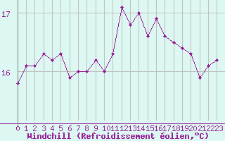 Courbe du refroidissement olien pour Boulogne (62)