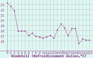 Courbe du refroidissement olien pour Toulouse-Francazal (31)