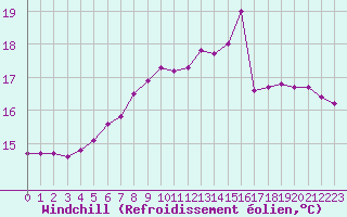 Courbe du refroidissement olien pour Dourbes (Be)