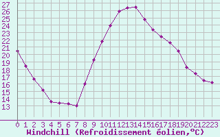 Courbe du refroidissement olien pour Rennes (35)