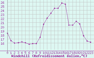 Courbe du refroidissement olien pour Sainte-Locadie (66)