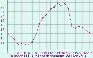 Courbe du refroidissement olien pour Annecy (74)