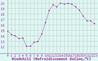 Courbe du refroidissement olien pour Dunkerque (59)