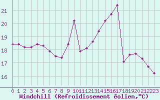 Courbe du refroidissement olien pour Millau (12)
