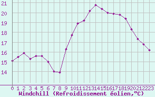 Courbe du refroidissement olien pour Dieppe (76)
