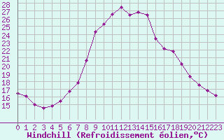 Courbe du refroidissement olien pour Grono