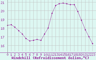 Courbe du refroidissement olien pour Guidel (56)