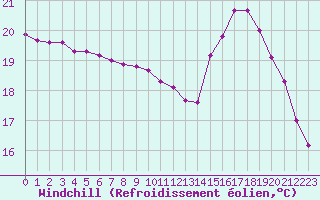 Courbe du refroidissement olien pour Lagny-sur-Marne (77)