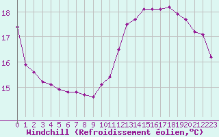 Courbe du refroidissement olien pour La Ville-Dieu-du-Temple Les Cloutiers (82)
