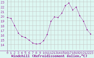 Courbe du refroidissement olien pour Gourdon (46)