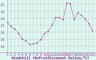 Courbe du refroidissement olien pour Guret (23)