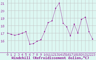 Courbe du refroidissement olien pour Landivisiau (29)
