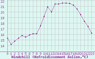 Courbe du refroidissement olien pour Lannion (22)