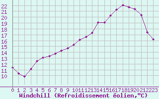 Courbe du refroidissement olien pour Saint-Germain-le-Guillaume (53)