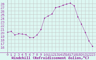 Courbe du refroidissement olien pour Avord (18)