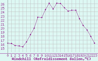 Courbe du refroidissement olien pour Deuselbach